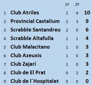 EL CLUB ATRILES GANA LA CARRERA DE CLUBES SUB 1800