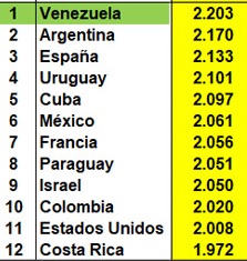 ESPAÑA RECUPERA LA TERCERA POSICIÓN