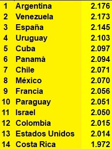 ESPAÑA ES TERCERA EN EL RANKING DE NACIONES